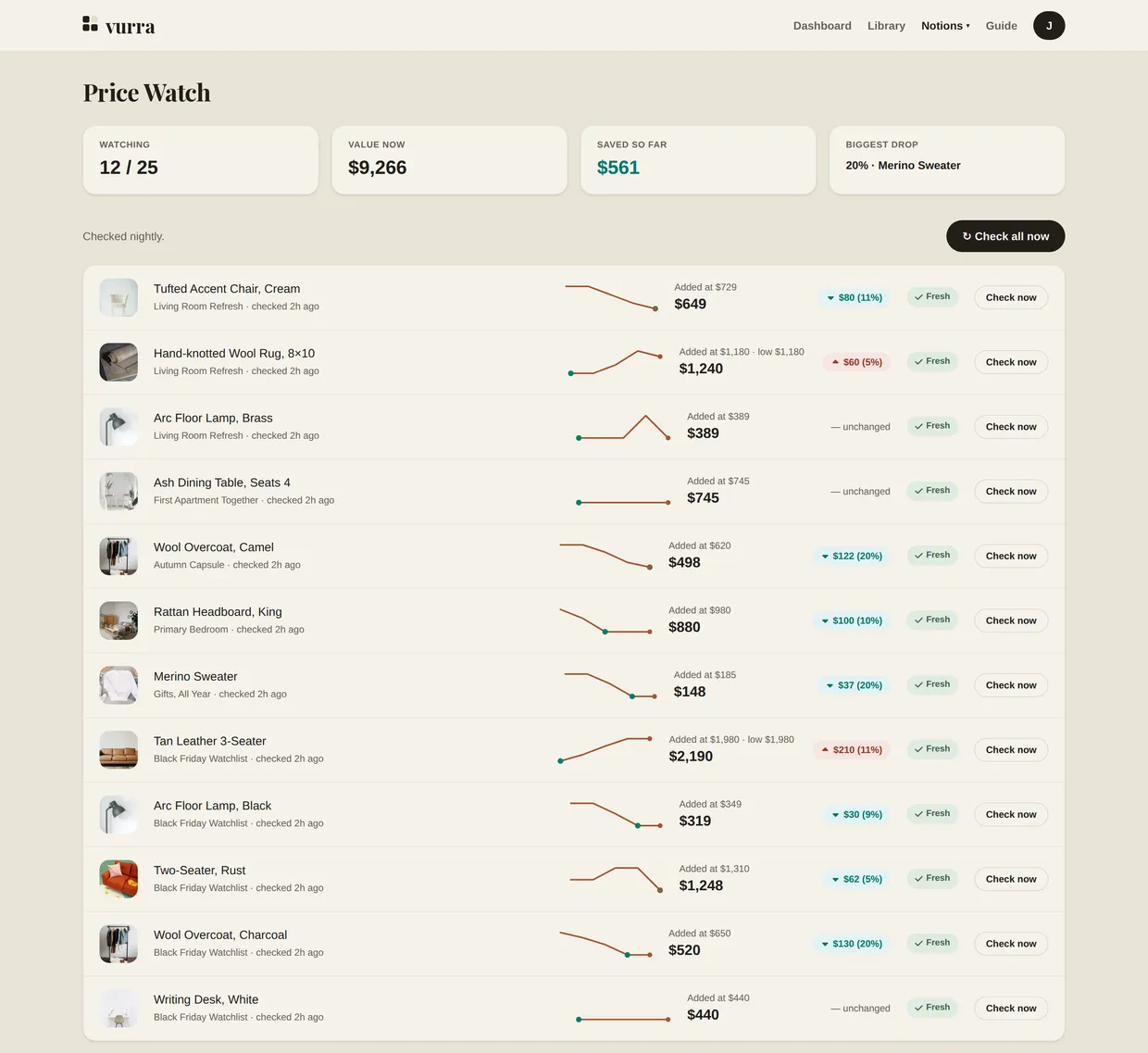 Price Watch: summary tiles reading Watching 5 of 25, Value now $3,521, Saved so far $202, and Biggest drop 20% on a camel wool overcoat. Five tracked rows below, each with a sparkline, the price it was added at, the current price, and a badge: teal for a drop, red for a rise, or the word unchanged.